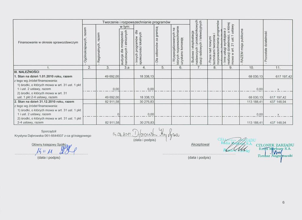 III. ALŻ-ŚCI Stan na dzień 02010 rku, raze z teg wg źródeł finanswania: 2) śrdki, któryh wa wart. 31 ust. 1 pkt 2. Stan na dzień 312.2010 rku, raze z teg wg źródeł finanswania: Sprządził.. u..i<: <5 C) Krystyna Dąbrwska 061-6644937 z-a gł.