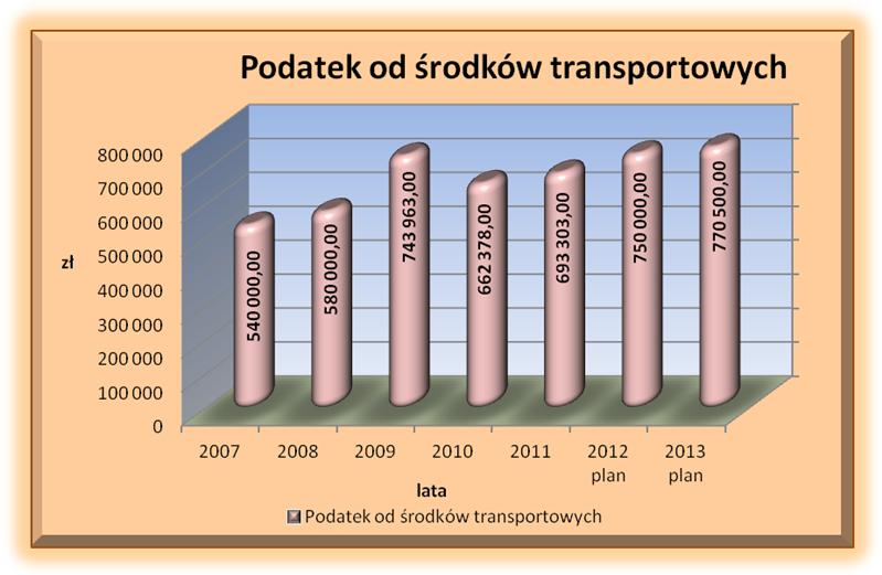 Podatek od środków transportowych zaplanowany został w wysokości 770 500 zł, czyli nieco więcej od przewidywanego wykonania roku 2012.
