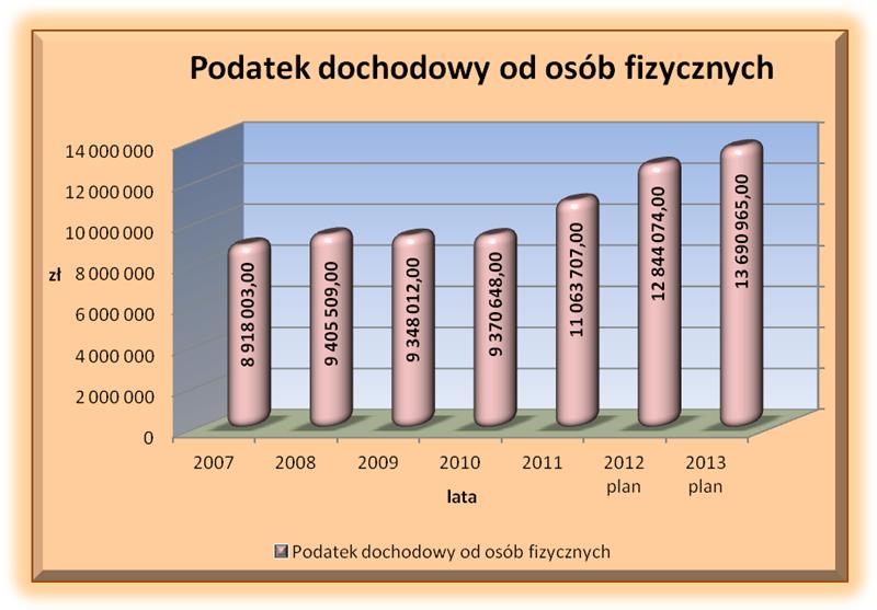 przysługującego osobom fizycznym w prawo własności - dochody z najmu i dzierżawy składników majątkowych - wpływy z opłat za zarząd i wieczyste użytkowanie - - - 100 000 zł 3 012 150 zł 500 000 zł.