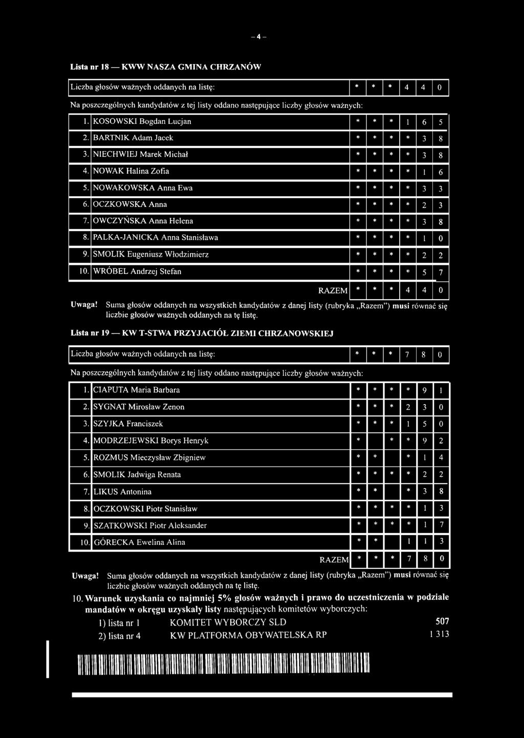 PALKA-JANICKA Anna Stanisława * * * * 1 0 9. SMOLIK Eugeniusz Włodzimierz * * * * 2 2 10. WRÓBEL Andrzej Stefan * * * * 5 7 * * * 4 4 0 Uwaga!