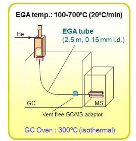 EGA GC/MS Evolved Gas Analysis - Analiza uwalnianych gazów Temperatura EGA: np.