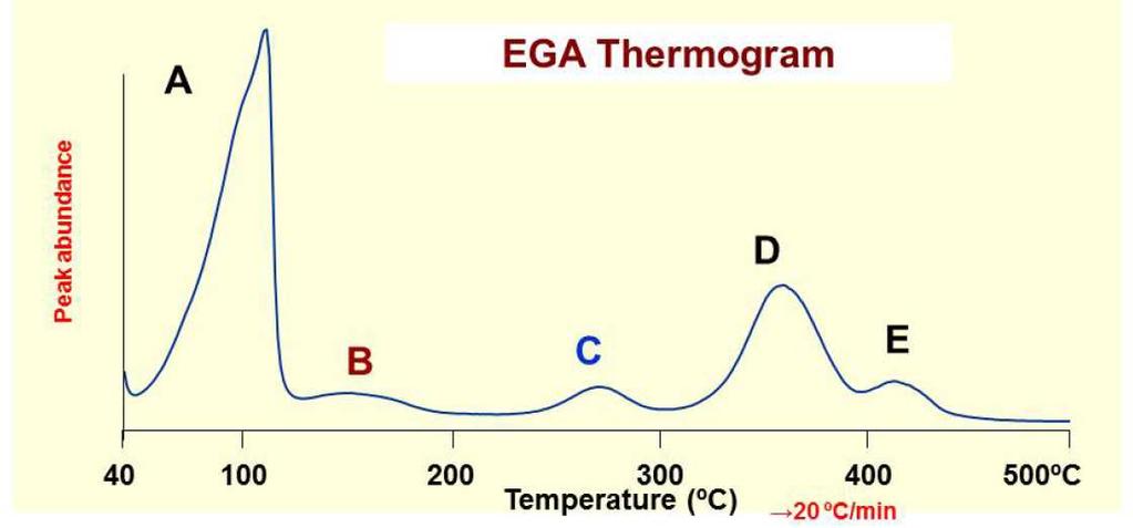 EGA GC/MS Termogram EGA