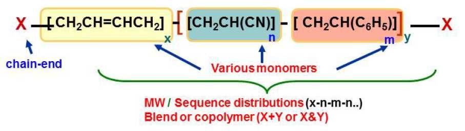 Charakterystyka związków polimerowych metodą Py-GC/MS Identyfikacja materiałów polimerowych nieznane tworzywa Strukturalna charakterystyka polimerów Koniec łańcucha Różne