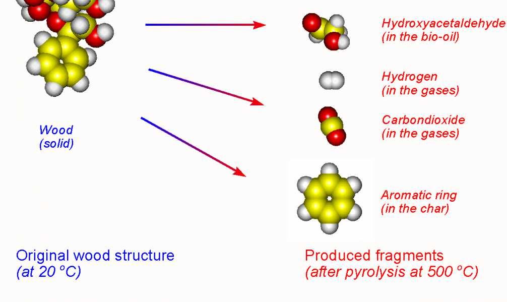 Piroliza w chemii analitycznej Fenol (w bio-oleju) Metan (w gazie) Woda (w bio-oleju) Tlenek węgla (II) (w gazie) Jest to poddawanie cząsteczek organicznych szybkiej fragmentacji termicznej w