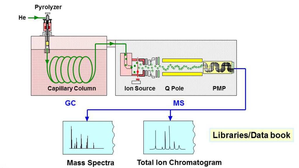 Typowy układ pomiarowy dla Py-GC/MS He Pirolizer Kolumna kapilarna