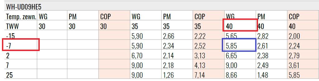 Dla powyższego przykładu (temperatura zewnętrzna = -7⁰C, temperatura wody w instalacji =