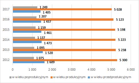 Wykres 2. Struktura ludności na terenie Gminy Białogard w latach 2012