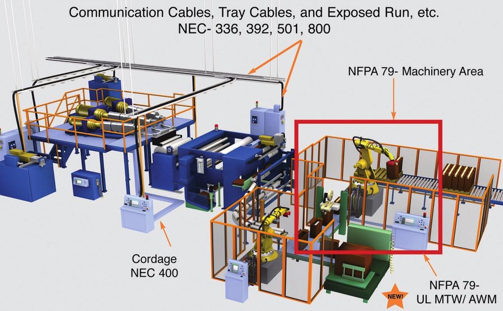 Tabela 29-2: NFPA stosowanie kabli i przewodów w maszynach przemysłowych w USA (część 1) NFPA 79 jest to część National Electric Code (NEC ), która opisuje m.in.