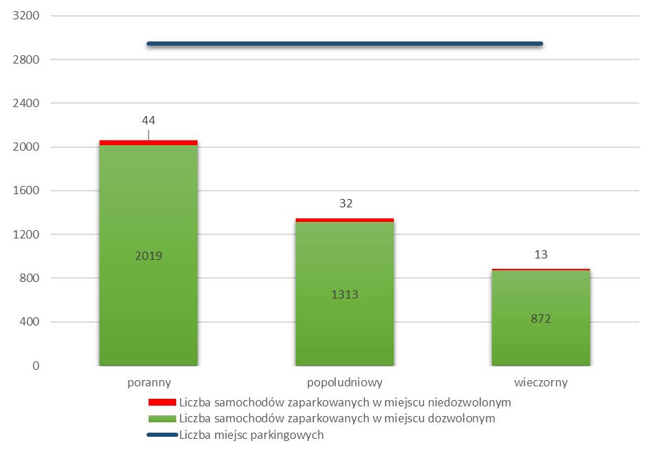 Zapełnienie miejsc