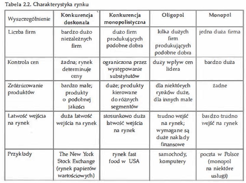 Charakterystyka rynku Podstawy ekonomii dr Adam