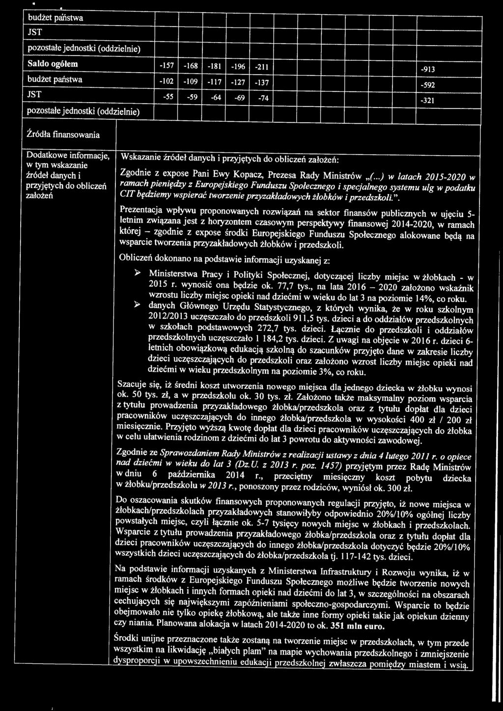 .. ) w latach 2015-2020 w ramach pieniędzy z Europejskiego Funduszu Społecznego i specjalnego systemu ulg w podatku CIT będziemy wspierać tworzenie przyzakładowych żłobków i przedszkoli.".