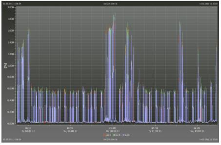 Analiza sygnałów sterujących - rejestracja częstotliości od 100Hz do 3kHz - podgląd występujących sygnałów sterujących - kształt impulsu i amplituda