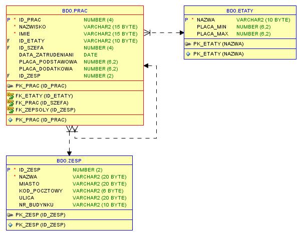 1.2. Utworzenie tabel zesp, etaty, prac CREATE TABLE zesp( id_zesp NUMBER(2) CONSTRAINT pk_zesp PRIMARY KEY, nazwa VARCHAR2(20) NOT NULL, miasto VARCHAR2(20), kod_pocztowy VARCHAR2(6), ulica