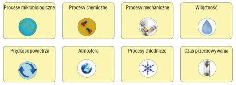 przechowywać w temperaturze niższej od pewnej wartości, aby zapobiec wystąpieniu reakcji chemicznych i procesów mikrobiologicznych, które spowodowałyby pogorszenie jakości tych produktów.