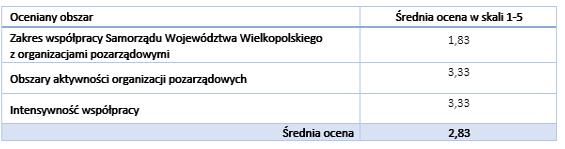 Tylko 15,6% respondentów wskazało, iż ich współpraca opiera się na wszystkich trzech płaszczyznach tj.