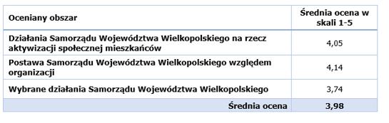 Samorząd Województwa Wielkopolskiego jako partner organizacji pozarządowych Średnia ocen w skali 1 do 5 wyniosła 3,98 Najwyższa ocena dotyczyła postawy Samorządu Województwa Wielkopolskiego względem