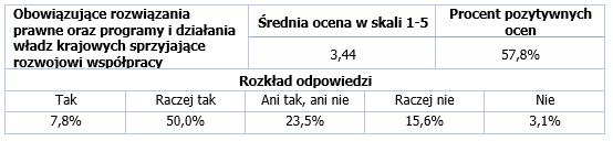 Uwarunkowania współpracy Samorządu