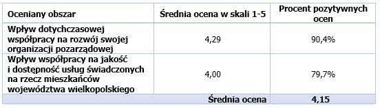 pozarządowymi Rezultaty współpracy Samorządu 