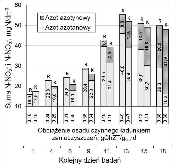 Stężenie azotu amonowego na odpływie z reaktora R zmieniało się w granicach od 2,1 do 3,3 mg N-NH 4 + /dm 3, a z reaktora K w zakresie od 2,4 do 4,0 mg N-NH 4 + /dm 3.