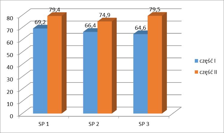 SP1 Szkoła Podst. nr 1 SP2 - Szkoła Podst. Nr 2 SP3 - Szkoła Podst. Nr 3 wykres 7. Porównanie wyników egzaminu 6- klasisty szkoły w Kobyłce Opracowanie własne. Dane UM Kobyłka.