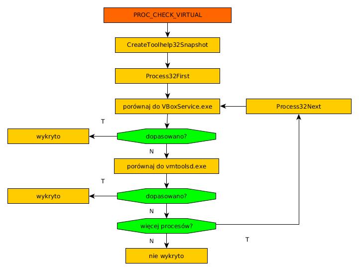 PROC_INJECT (0x14) PROC_INJECT_ESCALATED(0 x9) PROC_REMOVE(0xa) PROC_INSTALL (0x1) Wstrzyknij zadany kod do innego procesu Podejmij próbę wstrzyknięcia kodu do procesu iexplore.