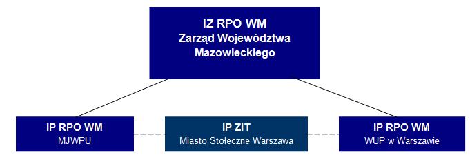 IP ZIT w ramach RPO WM Instytucja Pośrednicząca ds.