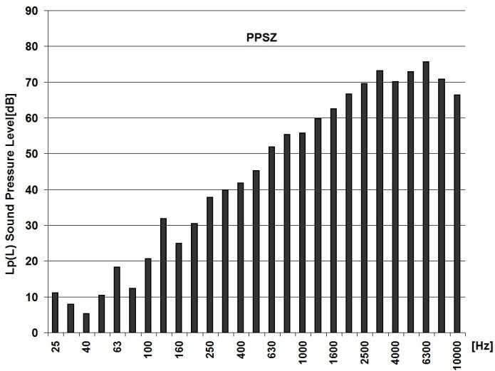 268 L. Chałko, P. Maciąg Rys. 4. Analiza widmowa w pasmach 1/3 oktawy ciśnienia dźwięku dla przeładowania karabinka PPSz Fig. 4. Spectral analysis in the 1/3 octave band of sound pressure for overloading the PPSz fire-arm Rys.