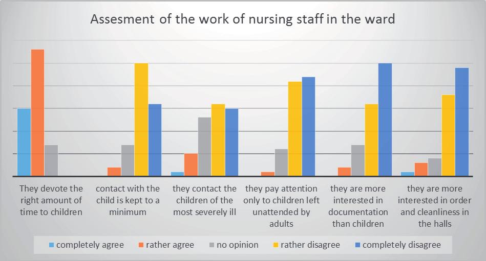 The majority of parents (65.9%) fully agree with the thesis that their presence in painful treatments allows the child not to feel alone in suffering.