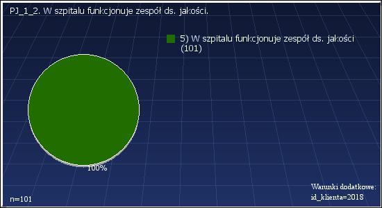 1 : Program działań dla poprawy jakości nie podlega weryfikacji 6 10.53% 5 : Program działań dla poprawy jakości jest weryfikowany przynajmniej raz w roku 51 89.