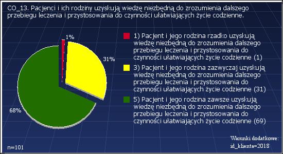 CO_13: Pacjenci i ich rodziny uzyskują wiedzę niezbędną do zrozumienia dalszego przebiegu leczenia i przystosowania do czynności ułatwiających życie codzienne.