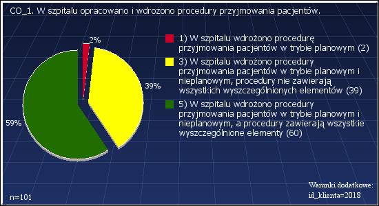 CO_1: W SZPITALU OPRACOWANO I WDROŻONO PROCEDURY PRZYJMOWANIA PACJENTÓW. WARUNKI DODATKOWE: ID_KLIENTA=2018 CO_1: W szpitalu opracowano i wdrożono procedury przyjmowania pacjentów.