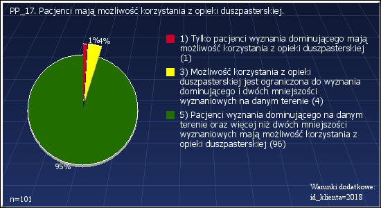 PP_16: Pacjentom zapewniono możliwość komunikacji z otoczeniem zewnętrznym. Warunki dodatkowe: id_klienta=2018 1 : Pacjenci nie mają możliwości komunikacji z otoczeniem zewnętrznym 11 10.