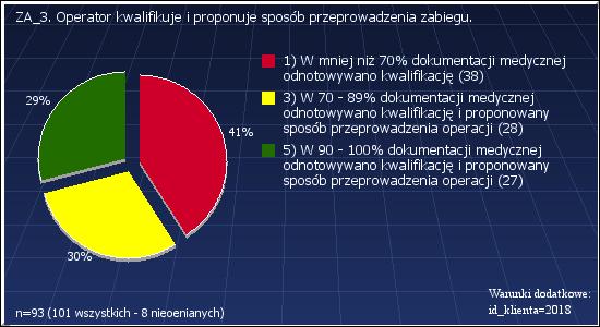 17% 3 : 70-89% dokumentacji medycznej zawiera ocenę stanu pacjenta przed znieczuleniem dokonaną przez anestezjologa 10 10.