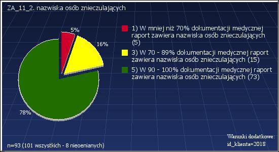 ZA_11_2: NAZWISKA OSÓB ZNIECZULAJĄCYCH WARUNKI DODATKOWE: ID_KLIENTA=2018 ZA_11_2: nazwiska osób znieczulających Warunki dodatkowe: id_klienta=2018 1 : W mniej niż 70% dokumentacji medycznej raport