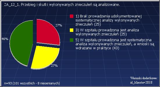 ZA_12_1: Przebieg i skutki wykonywanych znieczuleń są analizowane.