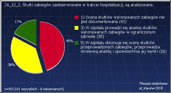 88% 3 : W szpitalu prowadzona jest analiza wykonywanych znieczuleń 25 26.