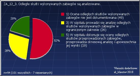 ZA_12_2: Skutki zabiegów zaobserwowane w trakcie hospitalizacji, są analizowane. Warunki dodatkowe: id_klienta=2018 1 : Ocena skutków wykonywanych zabiegów nie jest dokumentowana 42 45.