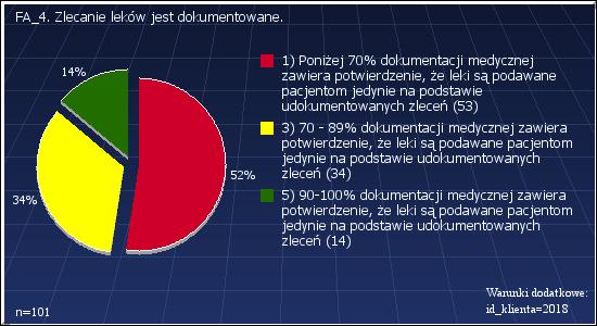 FA_4: Zlecanie leków jest dokumentowane.