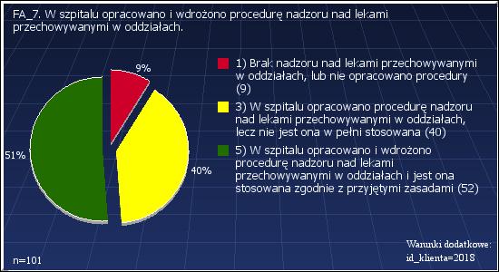 FA_7: W szpitalu opracowano i wdrożono procedurę nadzoru nad lekami przechowywanymi w oddziałach.