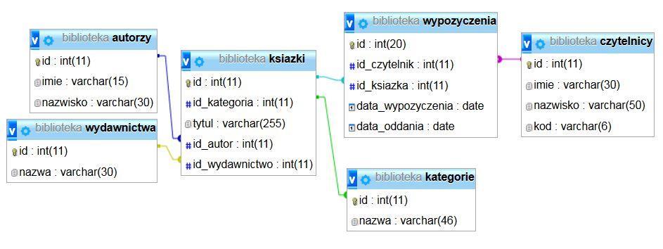 Zadanie egzaminacyjne Wykonaj aplikację internetową portalu biblioteki miejskiej. Wykorzystaj pakiet XAMPP jako środowisko bazodanowo-aplikacyjne.