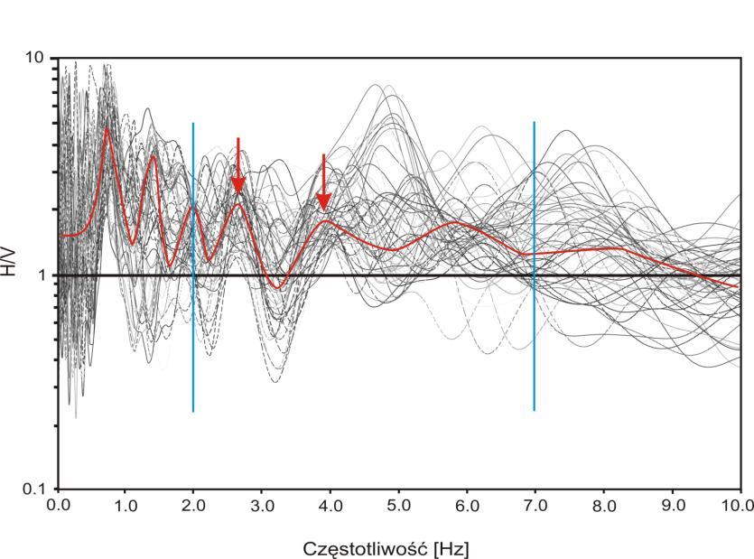 Rys. 2 Stosunki widm rejestracji akcelerometrycznych dla stanowiska S1. Fig. 2 Spectral ratios of strong ground motions for S1 station.