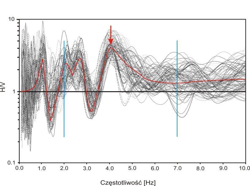 Rys. 4 Stosunki widm rejestracji akcelerometrycznych dla stanowiska S3. Fig. 4 Spectral ratios of strong ground motions for S3 station.