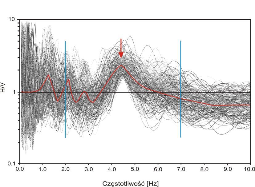 Rys. 6 Stosunki widm rejestracji akcelerometrycznych dla stanowiska S5. Fig. 6 Spectral ratios of strong ground motions for S5 station.
