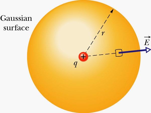 Od prawa Gaussa do prawa Coulomba Ładunek punktowy otaczamy powierzchnią Gaussa sferą o promieniu r ponieważ E const na powierzchni