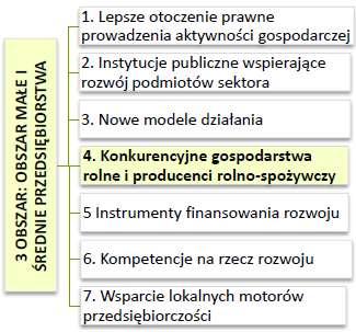 Kluczowe kierunki i branże produkcji i przetwórstwa żywności Projekty strategiczne: Ramowy Plan Działań dla Żywności i Rolnictwa Ekologicznego na lata 2014-2020 - rozwój rolnictwa ekologicznego oraz