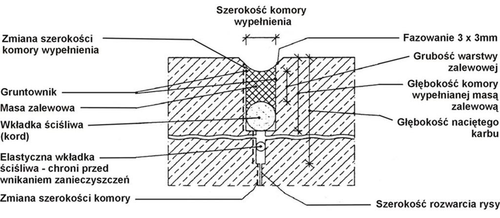 Wymaganie nr 4 Szczelność nawierzchni Kluczowy