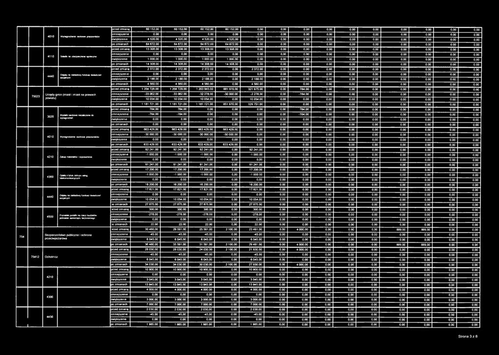 000,00 1 000,00 1 00 0,00 0,00 0,00 4440 Odpisy na zakładowy fundusz świadczeń socjalnych po zmianach 14 308,00 14 308,00 14 308,00 14 308,00 0,00 0,00 przed zmianą 2 372,00 2 372,00 2 372,00 0,00 2