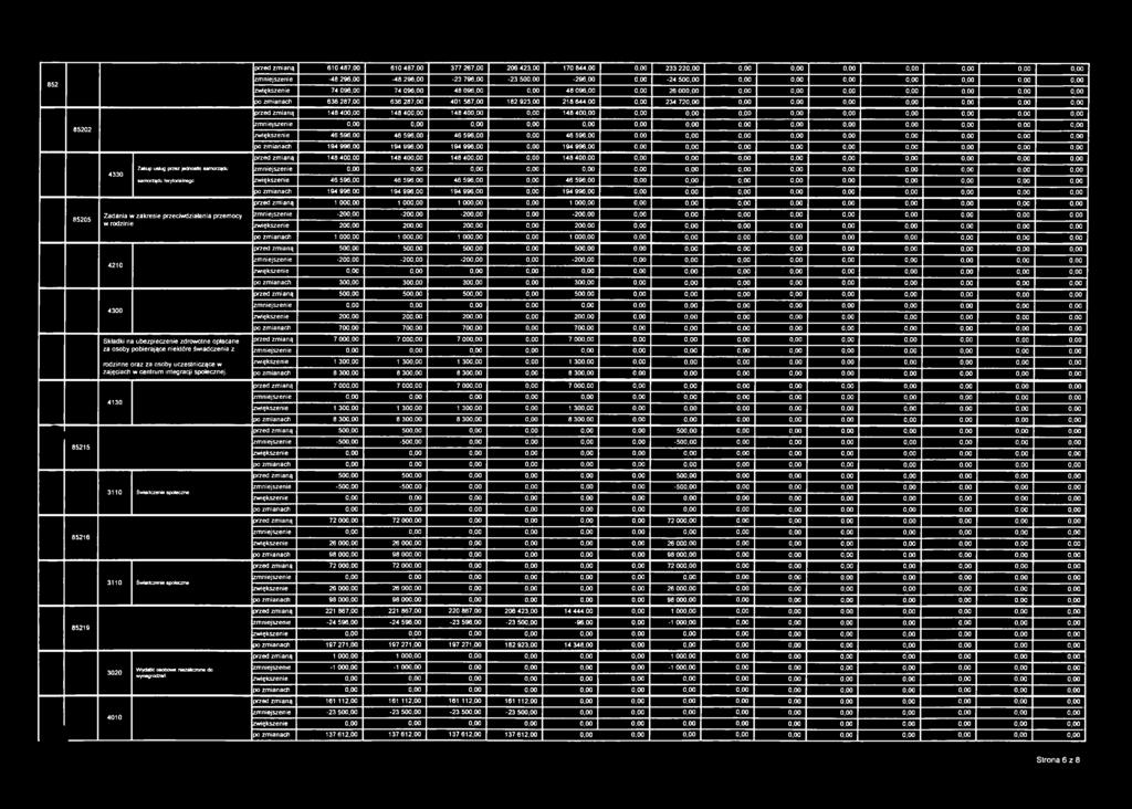 00 po zmianach 636 287,00 636 287,00 401 567,00 182 923,00 218 644,00 0,00 234 72 przed zmianą 148 400,00 148 400,00 148 400,00 0,00 148 40 0,00 0,00 85202 zmniejszenie 0,00 0,00 zwiększenie 46