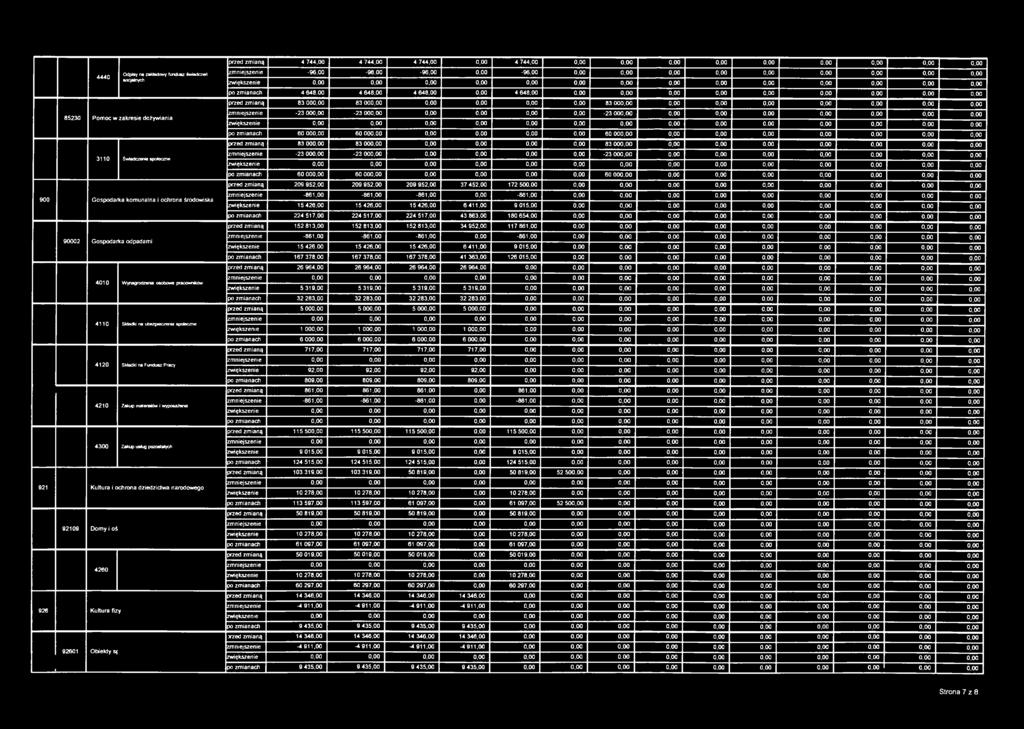 000,00 60 00 0,00 60 00 przed zmianą 83 000,00 83 00 0,00 83 00 3110 Świadczenia społeczne zmniejszenie -23 000,00-23 00 0,00-23 00 zwiększenie 0,00 0,00 po zmianach 60 000,00 60 00 0,00 60 00 przed