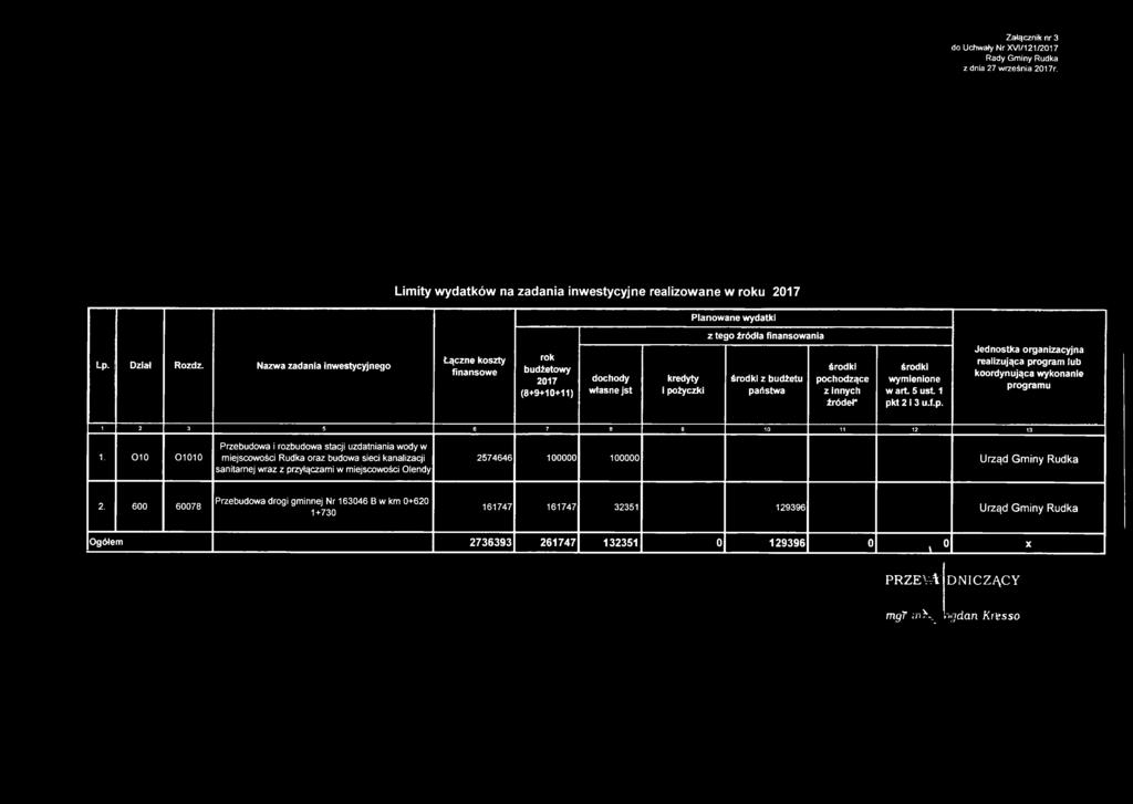 Nazw a zadania inwestycyjnego Ł ą c z n e koszty finansow e rok budże tow y 2017 (8 +9+10+11) doch ody własne jst kredyty i pożyczki ś ro d k i z budżetu p aństw a ś ro d k i po ch o d zą c e z